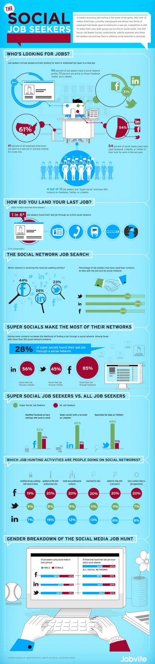 How Social Media Has Changed Job Searching